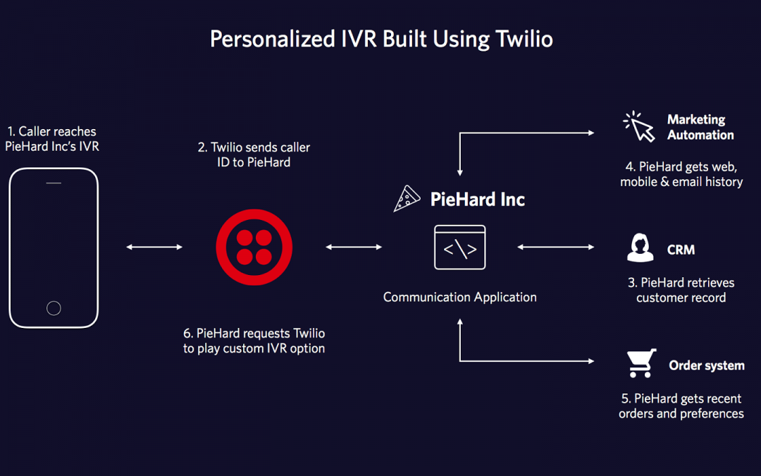 Twilio Phone System Vs. GenVoice, The Best Alternative!