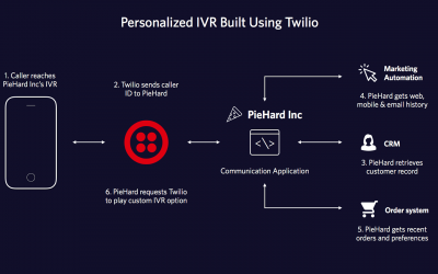 Twilio Phone System Vs. GenVoice, The Best Alternative!